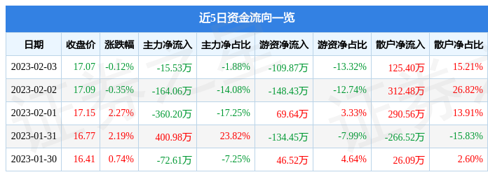 雷竞技官网 雷竞技APP行情快报：中源家居（603709）2月3日主力资金净卖出1553万元(图1)