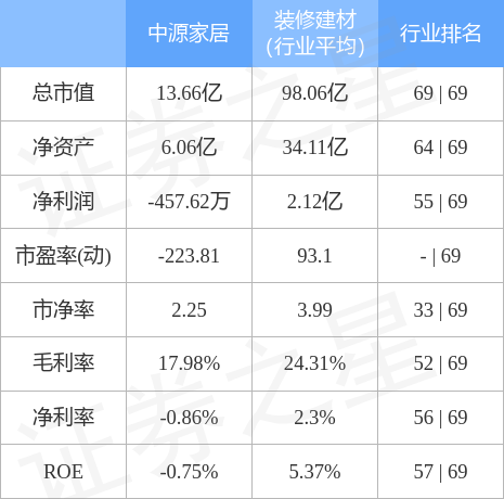 雷竞技官网 雷竞技APP行情快报：中源家居（603709）2月3日主力资金净卖出1553万元(图2)