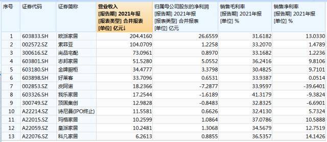 家居恐成IPO“黄灯”行业 几家欢喜几家愁？雷竞技官网 雷竞技RAYBET(图6)