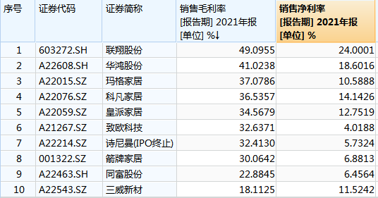 雷竞技官网 雷竞技RAYBET家居恐成IPO“黄灯”行业 几家欢喜几家愁？｜IPO大盘点(图2)