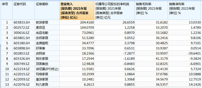 雷竞技官网 雷竞技RAYBET家居恐成IPO“黄灯”行业 几家欢喜几家愁？｜IPO大盘点(图6)