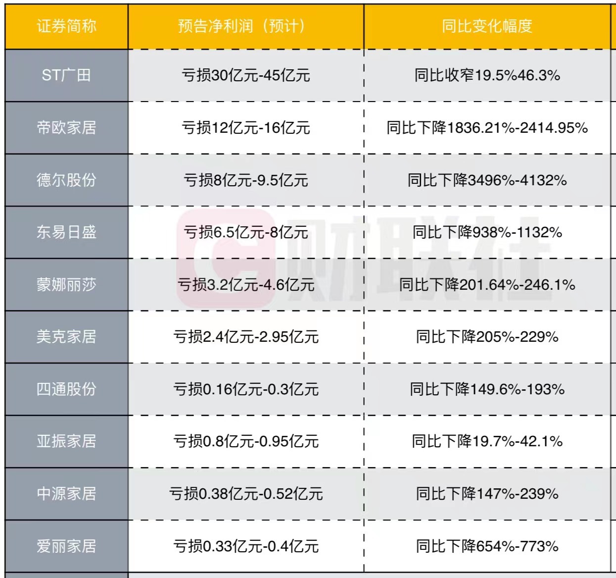 16家家居上市企業預虧：ST廣田虧得最慘雷竞技官网 雷竞技APP(图1)