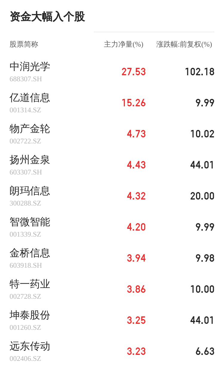 中源家居02月16日主力资金大雷竞技官网 雷竞技APP幅流入(图1)