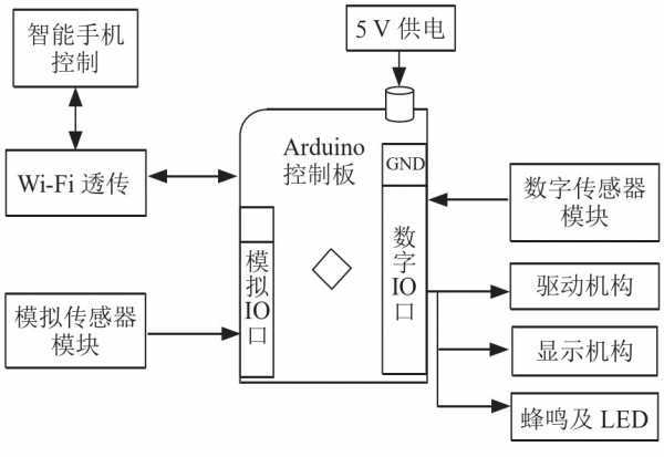 雷竞技官网 雷竞技RAYBET机智云AIoT+arduino单片机+智能家居系统及安防控制(图3)