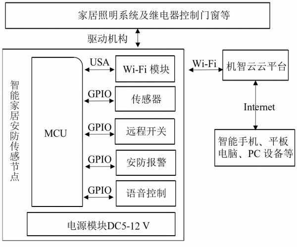 雷竞技官网 雷竞技RAYBET机智云AIoT+arduino单片机+智能家居系统及安防控制(图2)