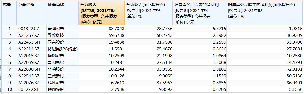 雷竞技官网 雷竞技APP家居IPO亮黄灯 2023哪些品类风头正盛？(图8)