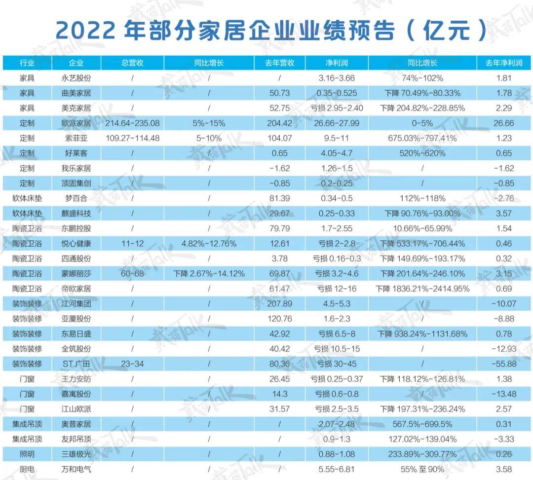 雷竞技官网 雷竞技APP家居IPO亮黄灯 2023哪些品类风头正盛？(图7)