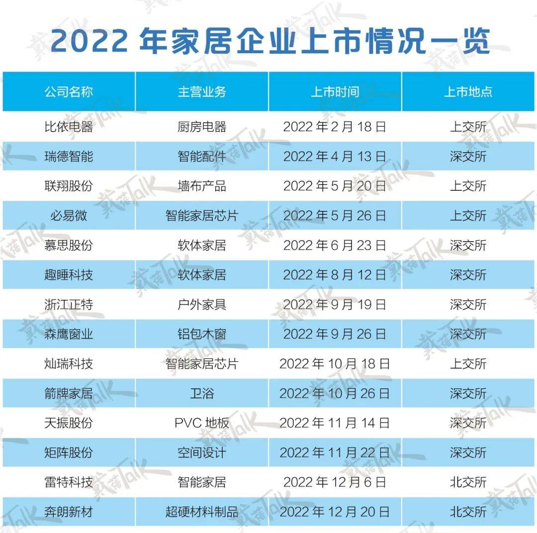 雷竞技官网 雷竞技APP家居IPO亮黄灯 2023哪些品类风头正盛？(图3)