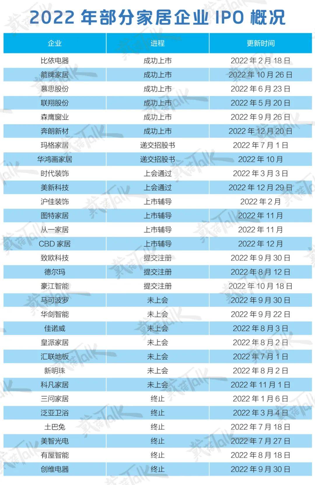 雷竞技官网 雷竞技APP家居IPO亮黄灯 2023哪些品类风头正盛？(图2)