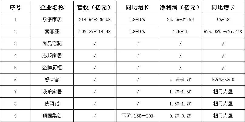 雷竞技官网 雷竞技APP家居IPO亮黄灯 2023哪些品类风头正盛？(图12)