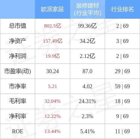 雷竞技官网 雷竞技RAYBET欧派家居（603833）2月17日主力资金净买入48522万元(图3)