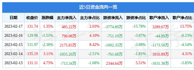 雷竞技官网 雷竞技RAYBET欧派家居（603833）2月17日主力资金净买入48522万元(图1)