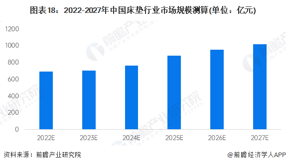 雷竞技官网 雷竞技APP中国床垫行业前景预测分析！汪小菲和大S离婚纠纷火了天价床垫(图1)