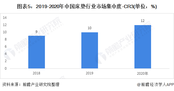 雷竞技官网 雷竞技APP中国床垫行业市场份额：TOP4企业市场份额约12%(图2)