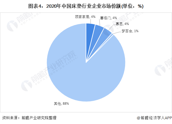 雷竞技官网 雷竞技APP中国床垫行业市场份额：TOP4企业市场份额约12%(图1)