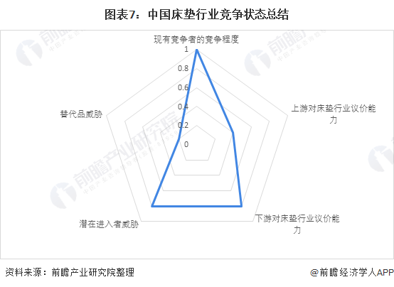 雷竞技官网 雷竞技APP中国床垫行业市场份额：TOP4企业市场份额约12%(图3)