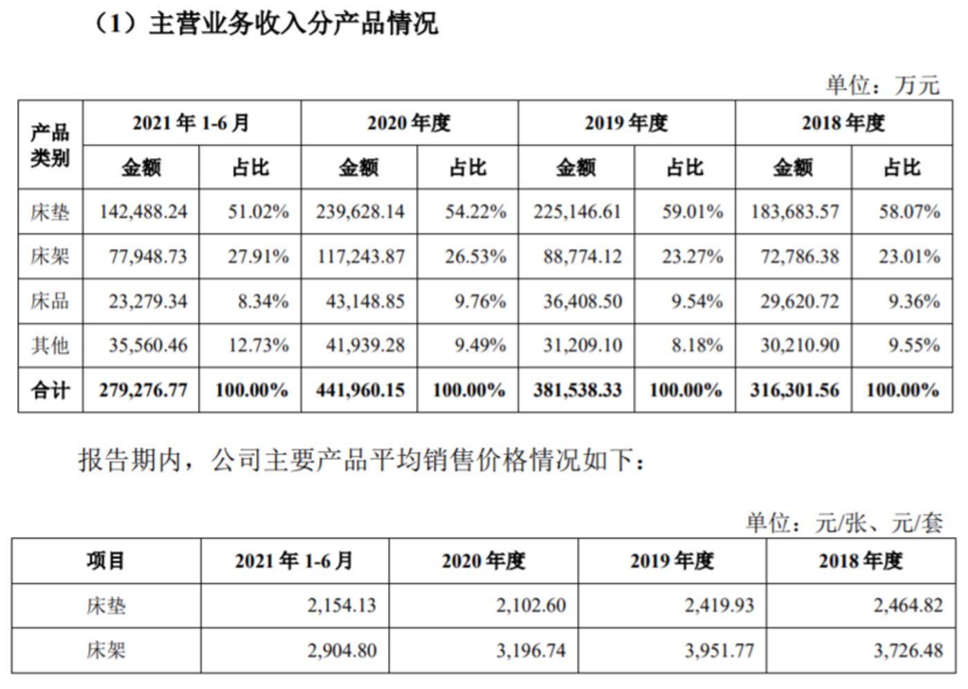 东莞又跑出一个IPO：他靠床垫干出40亿身雷竞技官网 雷竞技RAYBET家(图2)