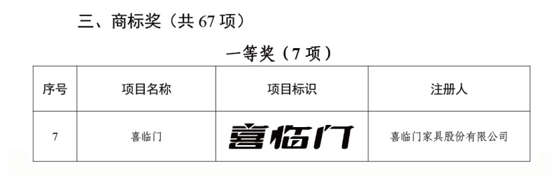 雷竞技官网 雷竞技RAYBET喜临门荣获第一届浙江省知识产权商标奖(图1)