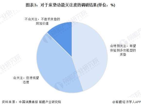 2023年中国床垫行业市场需求现状分析 消费者对国产品牌信心十足「组图」雷竞技官网 雷竞技RAYBET(图3)