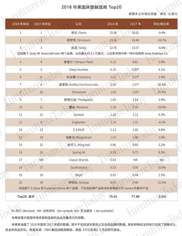 从这里看懂床垫业！2019今日家具床垫报告大雷竞技官网 雷竞技APP集合(图3)