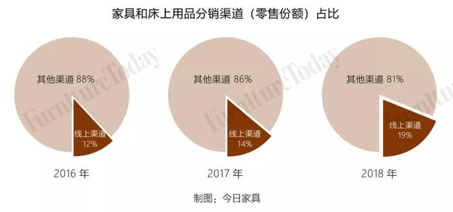 从这里看懂床垫业！2019今日家具床垫报告大雷竞技官网 雷竞技APP集合(图5)