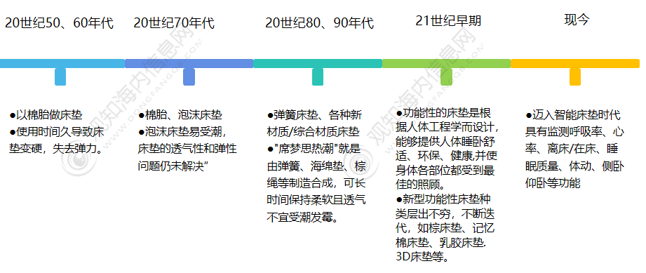 最新短文解析！床垫行业2023年发展动向及热点分析「图」雷竞技官网 雷竞技APP(图1)