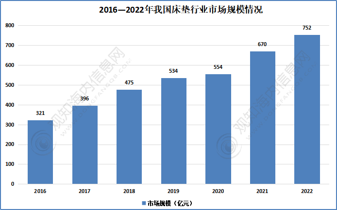 最新短文解析！床垫行业2023年发展动向及热点分析「图」雷竞技官网 雷竞技APP(图4)