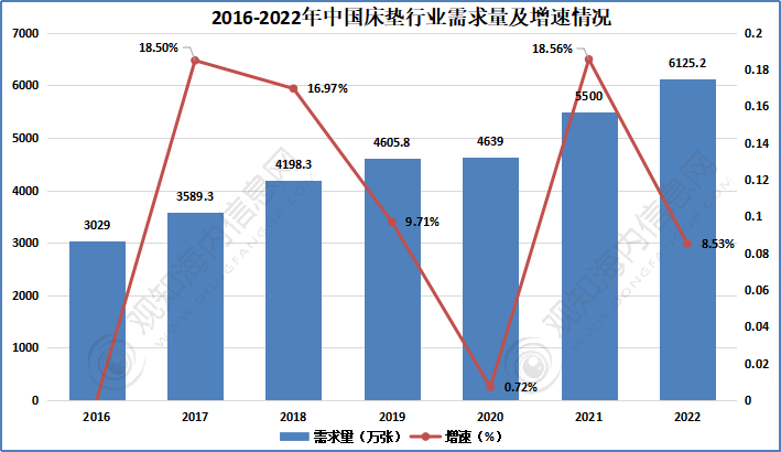 最新短文解析！床垫行业2023年发展动向及热点分析「图」雷竞技官网 雷竞技APP(图5)