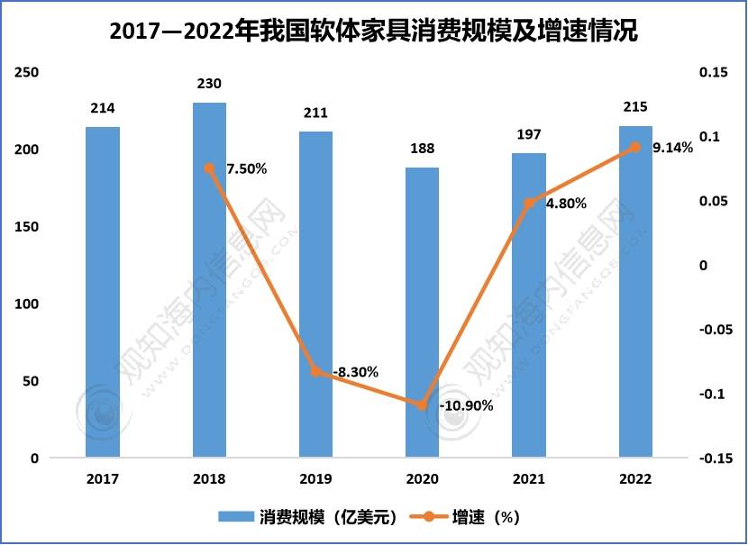 最新短文解析！床垫行业2023年发展动向及热点分析「图」雷竞技官网 雷竞技APP(图3)