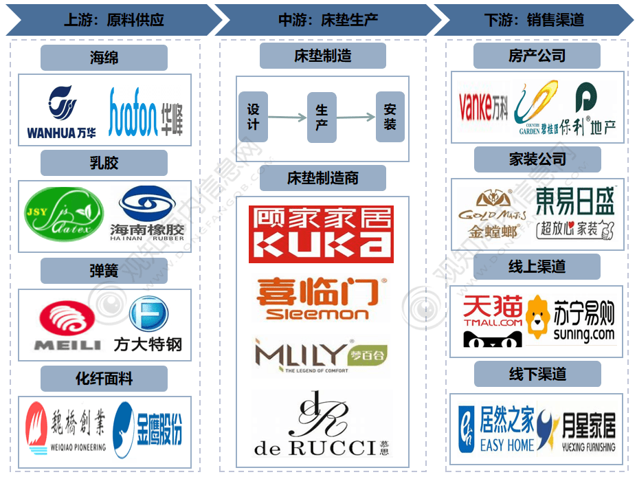 最新短文解析！床垫行业2023年发展动向及热点分析「图」雷竞技官网 雷竞技APP(图2)