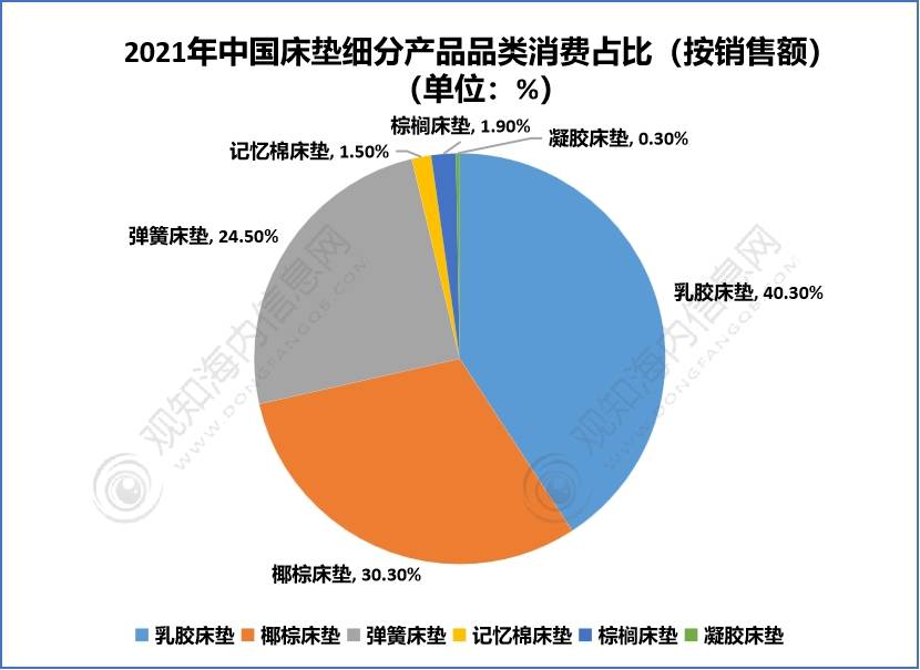 最新短文解析！床垫行业2023年发展动向及热点分析「图」雷竞技官网 雷竞技APP(图7)