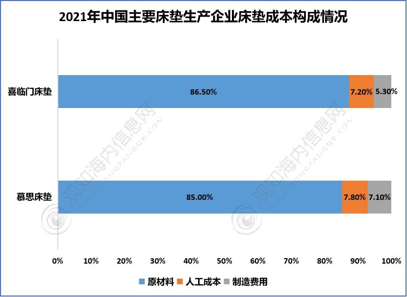 最新短文解析！床垫行业2023年发展动向及热点分析「图」雷竞技官网 雷竞技APP(图6)