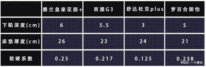 雷竞技官网 雷竞技RAYBET2023选购床垫有门道！舒达、西屋、梦百合、雅兰全方位解析！(图9)