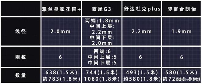 雷竞技官网 雷竞技RAYBET2023选购床垫有门道！舒达、西屋、梦百合、雅兰全方位解析！(图14)