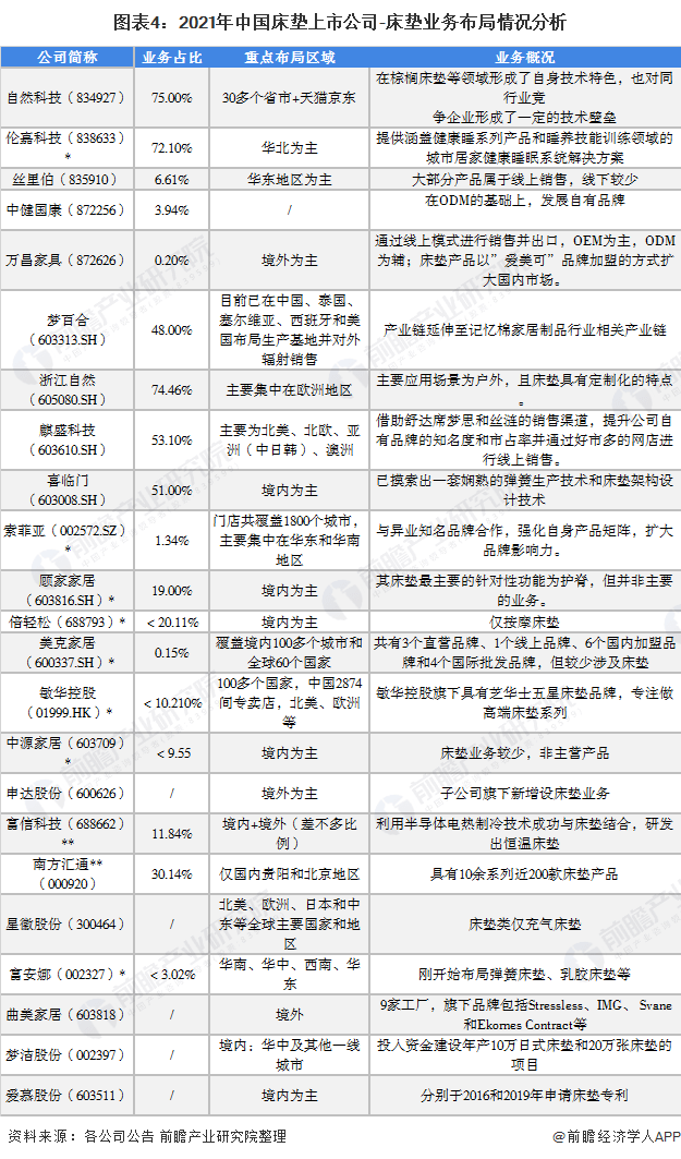 2021年中国床垫行雷竞技官网 雷竞技APP业上市公司全方位对比（附业务布局、业绩对比、业务规划等）(图3)