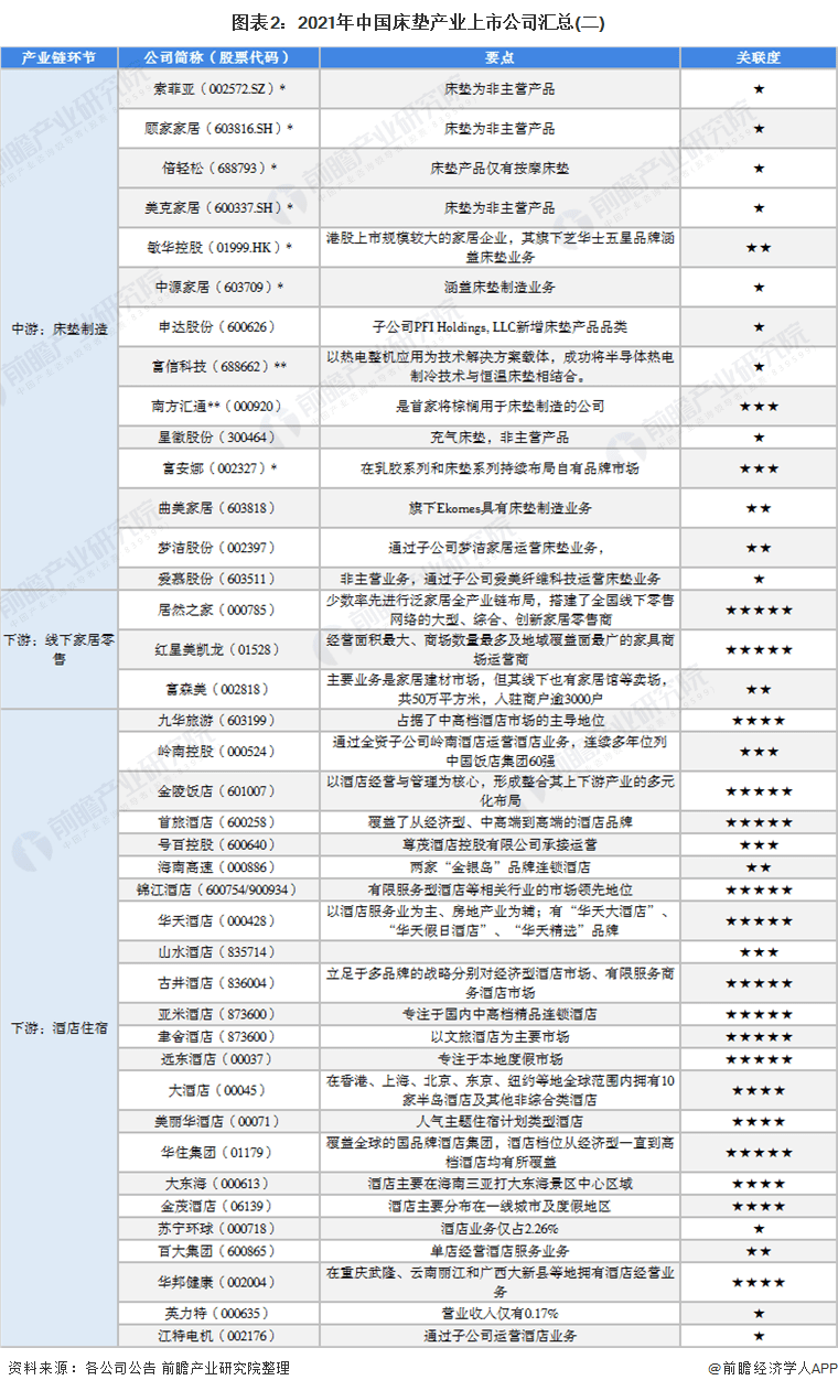 2021年中国床垫行雷竞技官网 雷竞技APP业上市公司全方位对比（附业务布局、业绩对比、业务规划等）(图2)