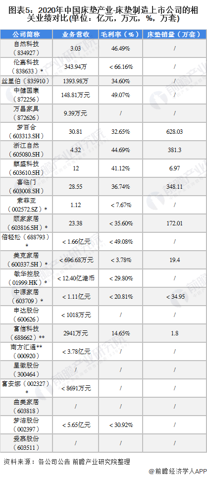 2021年中国床垫行雷竞技官网 雷竞技APP业上市公司全方位对比（附业务布局、业绩对比、业务规划等）(图4)