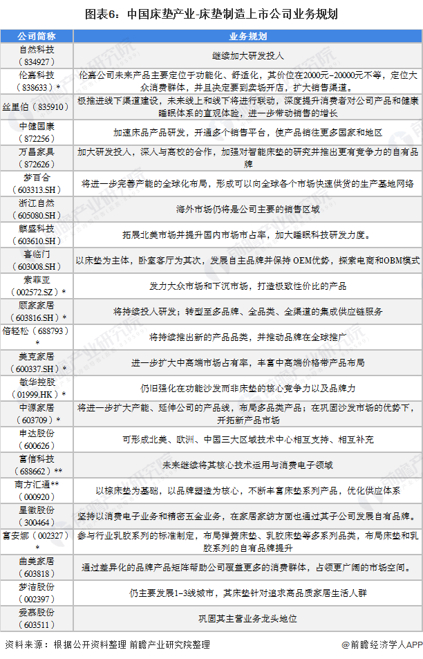 2021年中国床垫行雷竞技官网 雷竞技APP业上市公司全方位对比（附业务布局、业绩对比、业务规划等）(图5)