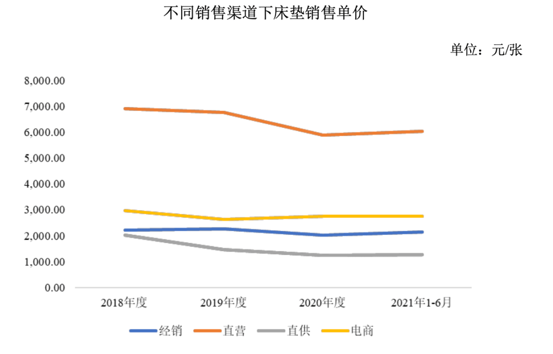 成本900卖6000慕思床垫的“智商税”全靠这个“洋老头雷竞技官网 雷竞技APP”？(图8)