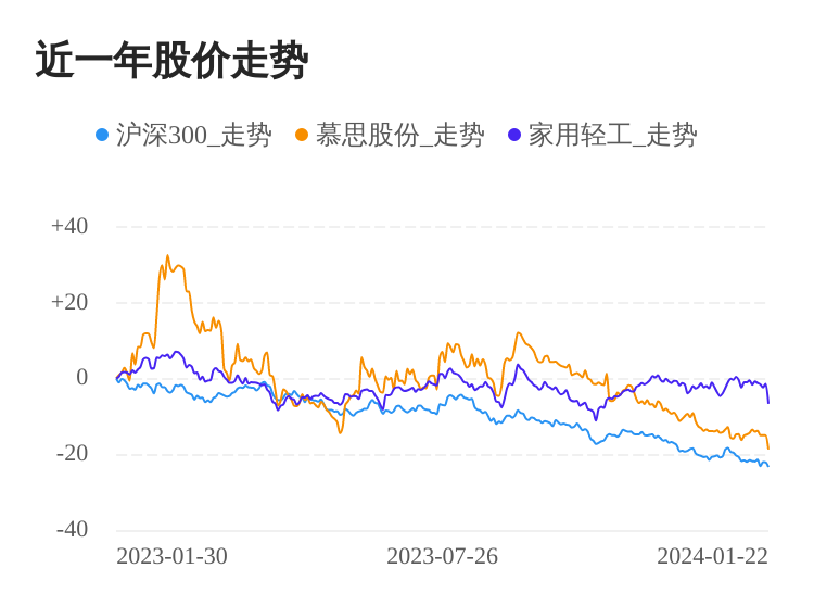 慕思股份01月22日下跌股价创历史新低雷竞技官网 雷竞技APP(图1)