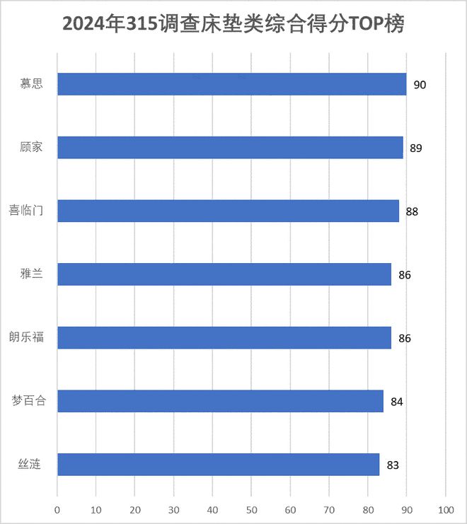 315服务调查床垫雷竞技官网 雷竞技RAYBET篇：慕思夺魁 多数品牌线下门店表现突出(图1)