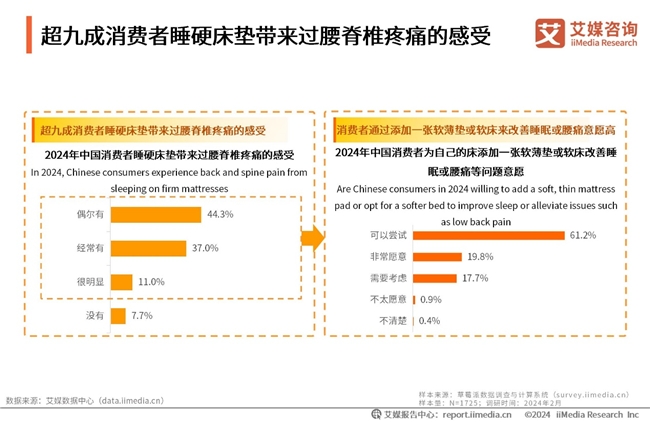 雷竞技官网 雷竞技APP别睡硬床！艾媒咨询最新报告显示923%消费者睡硬床垫出现疼痛感受(图4)