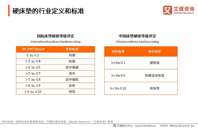 雷竞技官网 雷竞技APP别睡硬床！艾媒咨询最新报告显示923%消费者睡硬床垫出现疼痛感受(图2)