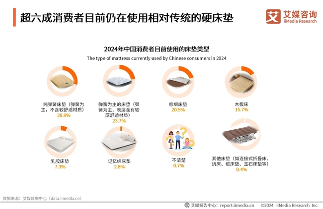 雷竞技官网 雷竞技APP别睡硬床！艾媒咨询最新报告显示923%消费者睡硬床垫出现疼痛感受(图3)