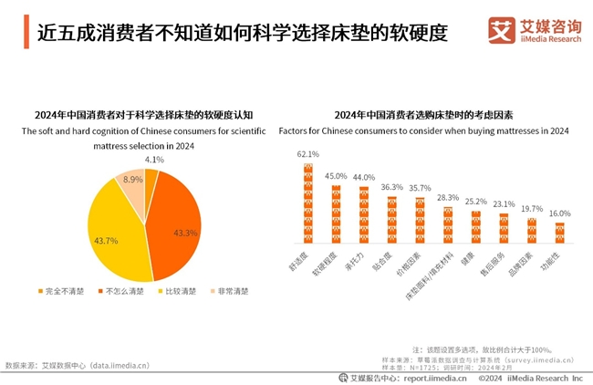 雷竞技官网 雷竞技APP别睡硬床！艾媒咨询最新报告显示923%消费者睡硬床垫出现疼痛感受(图5)