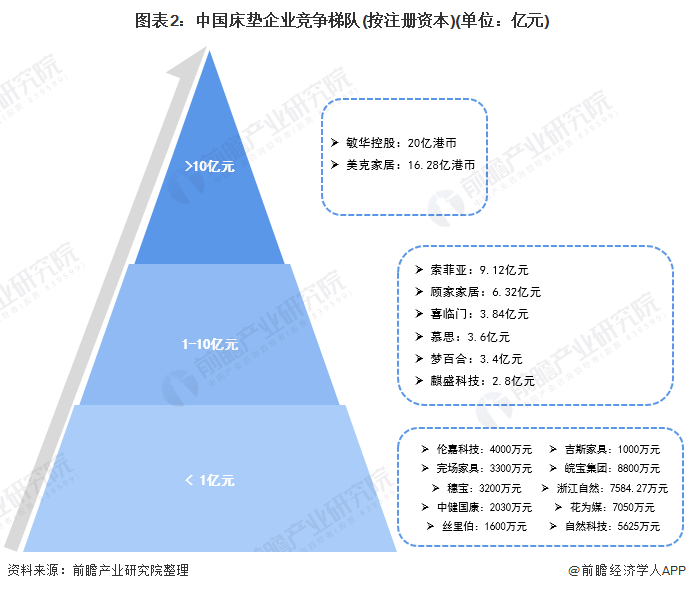 【行业深度】洞察2021：中国床垫行业竞争格局及市场份额(附雷竞技官网 雷竞技APP市场集中度、企业竞争力评价等)(图2)