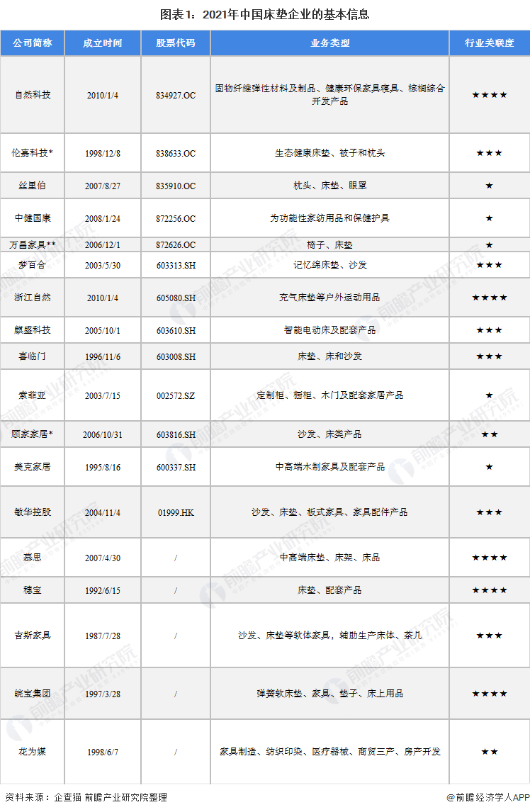 【行业深度】洞察2021：中国床垫行业竞争格局及市场份额(附雷竞技官网 雷竞技APP市场集中度、企业竞争力评价等)(图1)