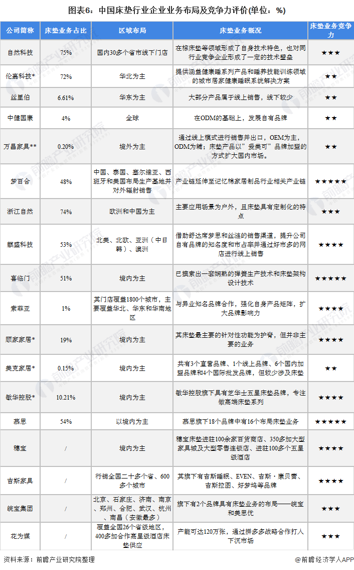 【行业深度】洞察2021：中国床垫行业竞争格局及市场份额(附雷竞技官网 雷竞技APP市场集中度、企业竞争力评价等)(图6)