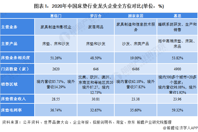 雷竞技官网 雷竞技RAYBET干货！2021年中国床垫行业龙头企业分析——慕思：床垫业务发展稳中向好 意欲全面发展(图1)