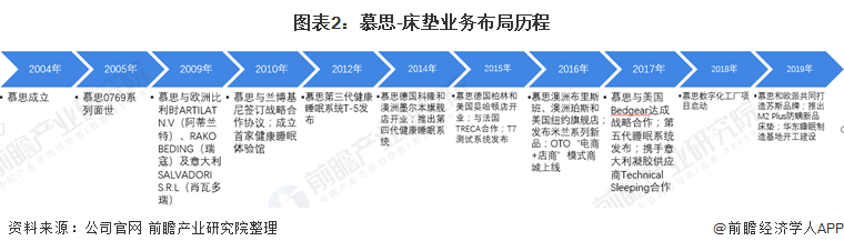 雷竞技官网 雷竞技RAYBET干货！2021年中国床垫行业龙头企业分析——慕思：床垫业务发展稳中向好 意欲全面发展(图2)